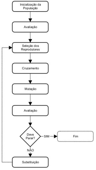 Figura 2.12: Fluxograma de um algoritmo genético típico [48].