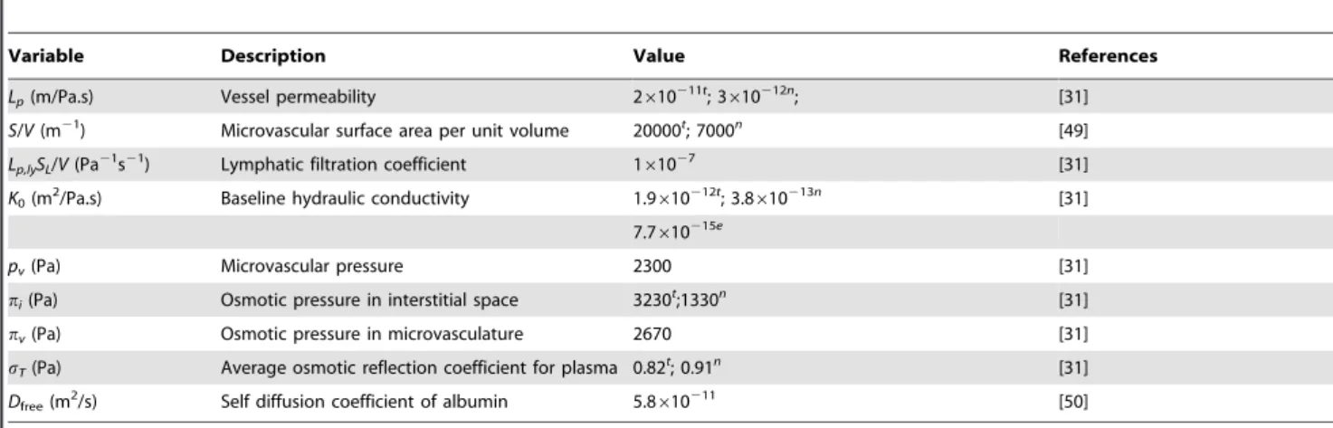 Table 1. Tissue and vascular parameters used in simulations.