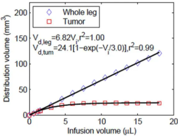 Figure 5. Tracer distribution volumes in tissue for varying infusion volume within the whole leg (tumor and surrounding tissue) and tumor only, following CED at 0.3 mL/min