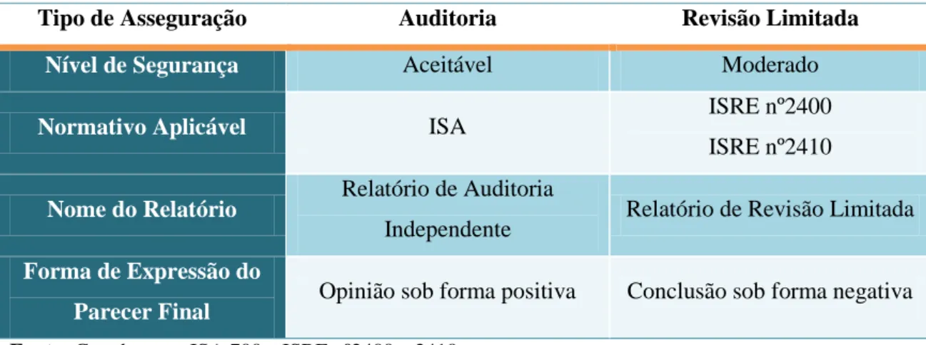 Tabela 1 - Diferenças entre Auditoria e Revisão Limitada 
