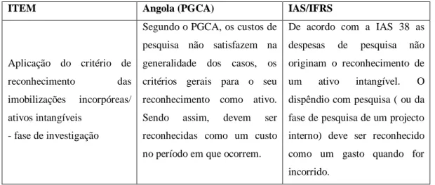 Tabela  11  -  Aplicação  do  critério  de  reconhecimento  das  imobilizações  incorpóreas/ 