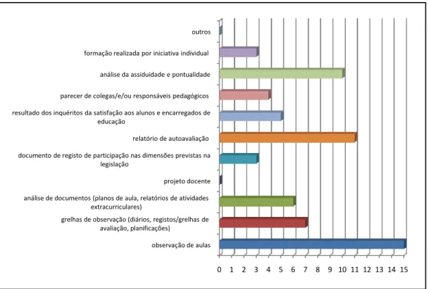Gráfico n.º 9 _ Instrumentos de recolha de dados para proceder ao diagnóstico 