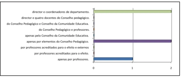 Gráfico n.º21 _ Constituição da equipa responsável pelo processo avaliativo 