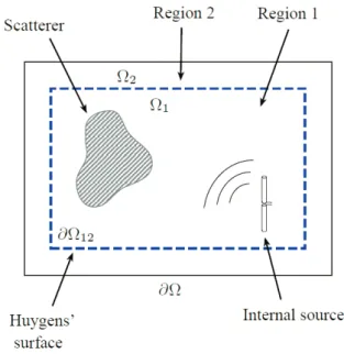 Fig. 1. TLM simulation domain  containing scatterers and source elements.  is subdivided in a total field region  1 and scattered field region  2 
