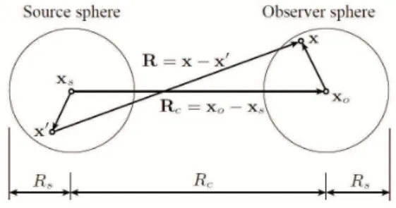 Fig. 2. Grouping of the source and observation positions inside two spheres of finite spatial extension.
