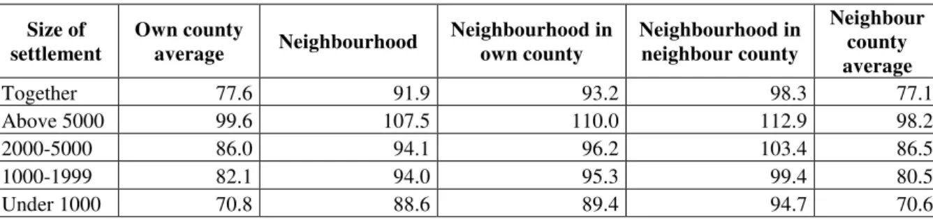 Table 2. Average personal income of county border settlements   (with a 10-kilometre distance band); other areas = 100; 2005 