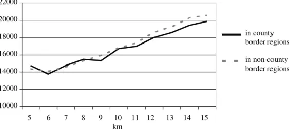 Figure 6. Average difference between the settlements and their neighbourhood