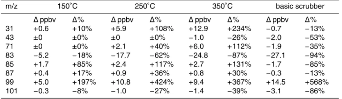 Table 1. Summary of product masses observed by PTR-MS in heated and scrubbed inlets.
