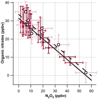 Fig. 4. Red squares and the solid line show the correlation between N 2 O 5 and m/z 83 as observed by PTR-MS, slope =− 0.57 ± 0.029 (R 2 = 0.973)