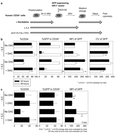 Figure 3. 48-hour decitabine exposure resulted in equivalent %GFP in transduced human CD34 + cells