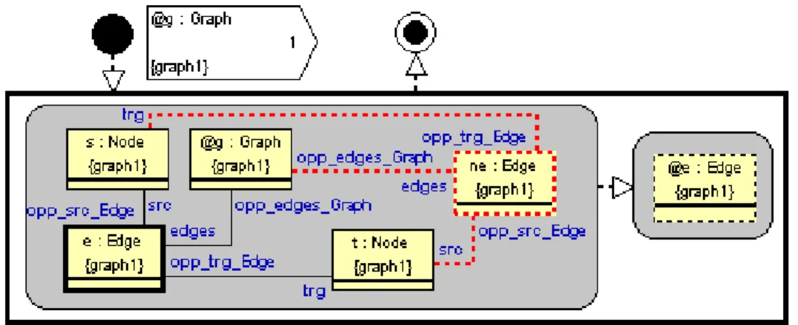 Figure 3: Transformation reversing edges in a graph.
