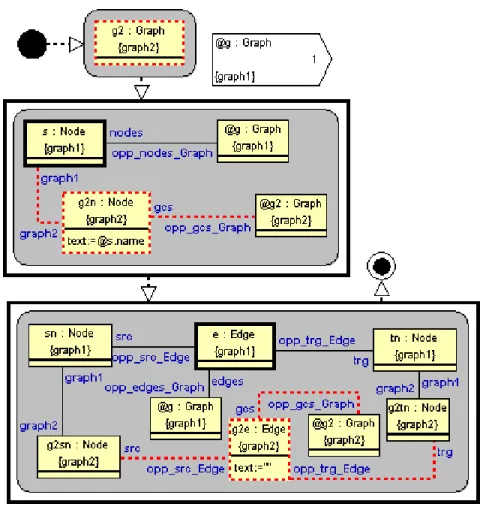 Figure 4: Model migration transformation. Migrates graph from encoding graph1 to encoding graph2.