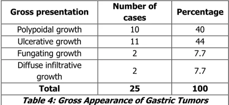 Table 3: Site Distribution of Gastric Tumors 