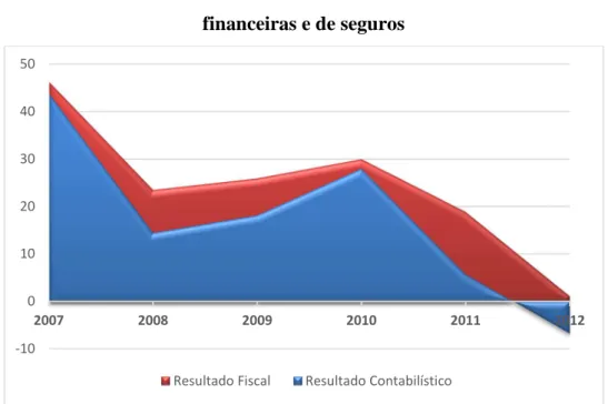 Figura 4 –  Média dos resultados contabilísticos e fiscais sem as atividades  financeiras e de seguros 