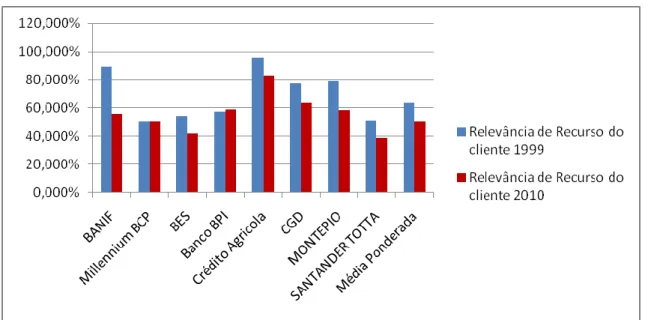 Tabela 5 - Evolução da variável Relevância de Recurso do Cliente 1999-2010