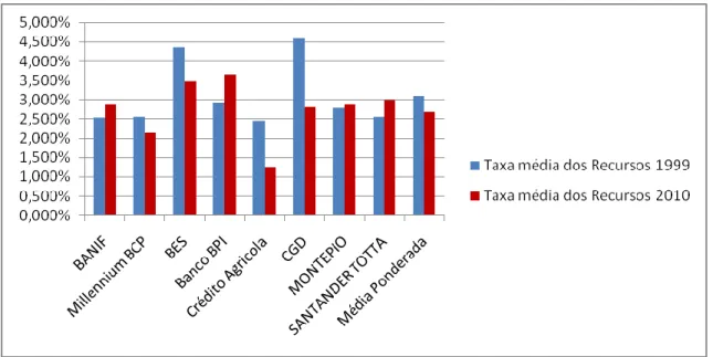 Tabela 9 - Evolução da variável Taxa média dos Recursos 1999-2010