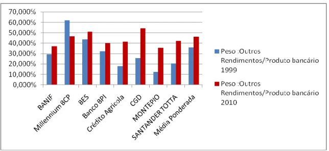 Tabela 10 - Evolução da variável Peso Outros Rendimentos sobre Produto Bancário 1999-2010