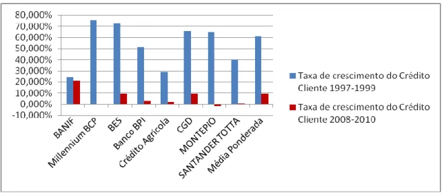 Tabela 12 - Evolução da variável Taxa de Crescimento do Crédito