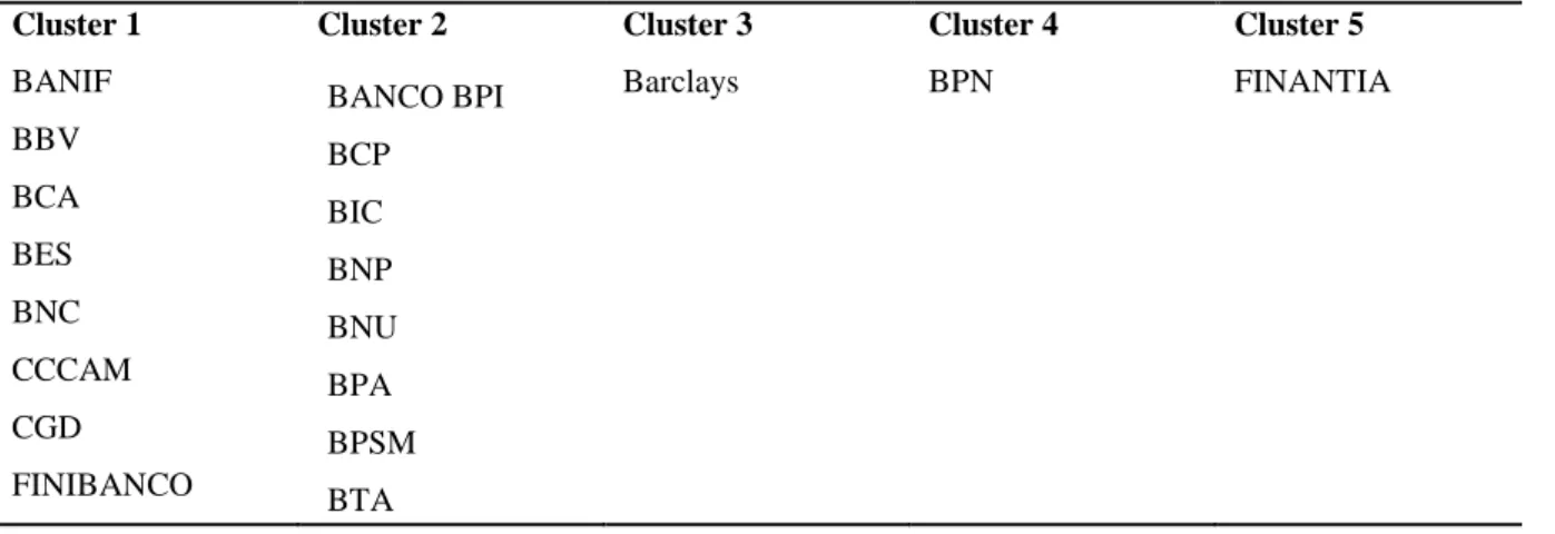 Tabela 14- Composição dos Clusters 1997-1999 