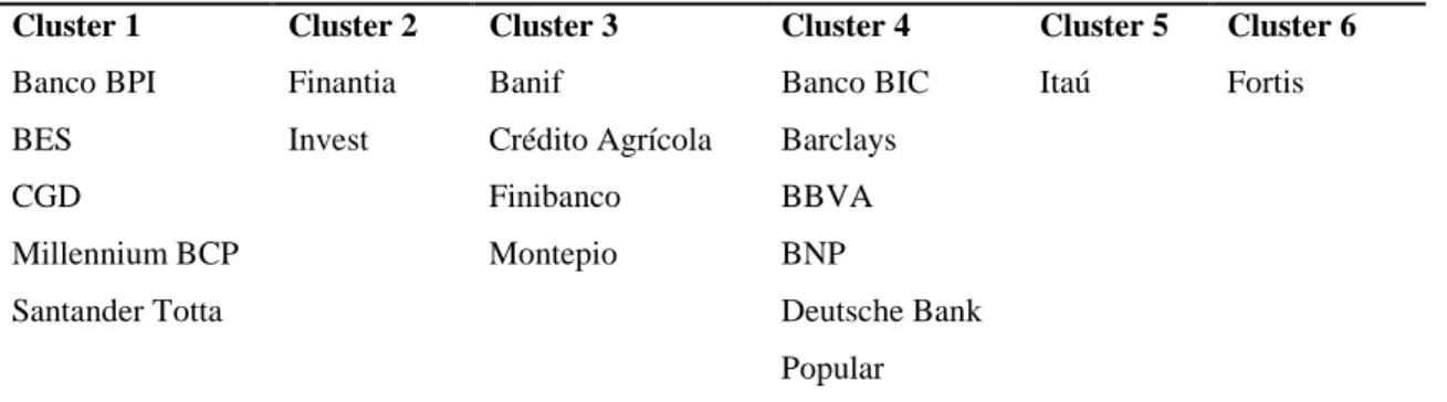 Tabela 15 - Composição dos Clusters 2008-2010 