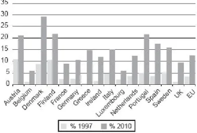 Figura 2.1 - Compartilhamento de Eletricidade Renovável em 1997 vrs alvos para 2010  em alguns países da Europa (excluindo grandes Hidroelétricas) [6]