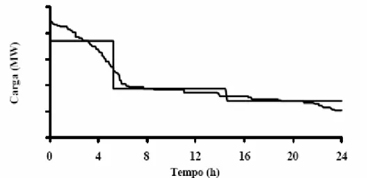 Figura 3.5 - Curva de duração de carga e curva de carga segmentada. 
