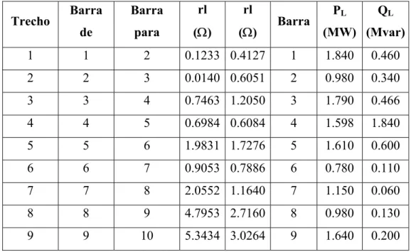 Tabela 4.1 - Dados do Sistema de Distribuição Original.  Trecho  Barra  de  Barra para  rl  (Ω)  rl  (Ω)  Barra  P L (MW)  Q L (Mvar)  1  1  2  0.1233 0.4127 1  1.840   0.460   2  2  3  0.0140 0.6051 2  0.980   0.340   3 3  4  0.7463 1.2050 3  1.790  0.466