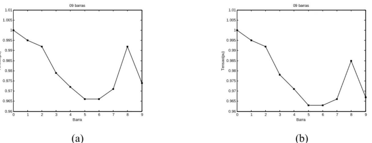 Figura 4.11 - Número de iterações pelo método da aproximação quadrática: (a) potência  ativa