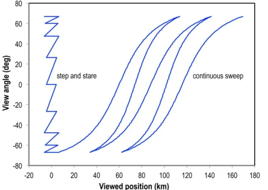 Fig. 2. Example of the AirMSPI “step and stare” mode, with nine view angles, showing view zenith angle at the center of the camera field of view as a function of viewed downtrack position on the ground, and the “continuous sweep” mode, in which the gimbal 