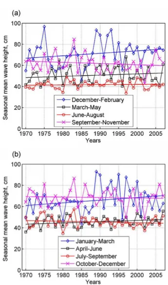 Fig. 13. Long-term trends in the wind speed in the windy and  calm seasons at Utö for different dates of distinction between  windy and calm seasons: (a) 1 September; (b) 1 October
