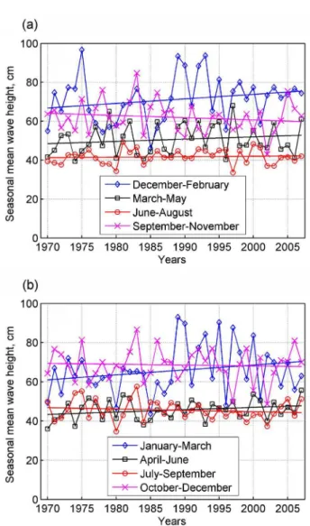 Fig. 13. Long-term trends in the wind speed in the windy and  calm seasons at Utö for different dates of distinction between  windy and calm seasons: (a) 1 September; (b) 1 October