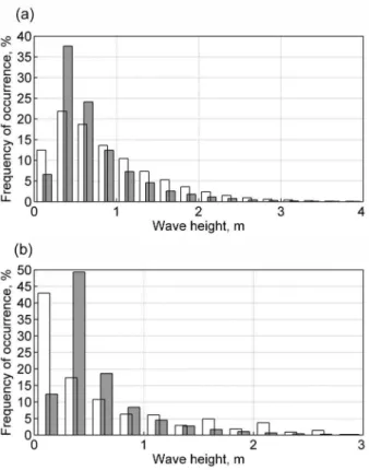 Fig. 6. Frequency of occurrence of wave heights: (a) at the  northern Baltic Proper in 1996–2000 (white bars: observations,  Kahma et al