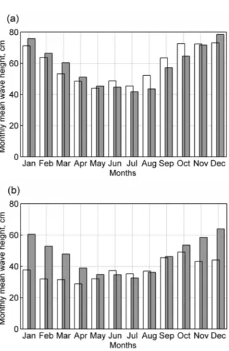 Fig. 10. (a) Seasonal variation in the monthly mean wind  speed at Utö (1961–2001); (b) seasonal variation in the monthly  mean wave height at Vilsandi (white bars: observations 1954–