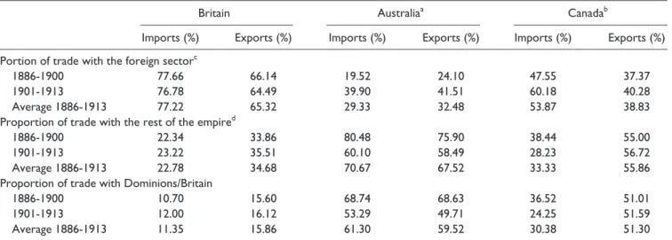 Table 2.  Annual Growth in British, Canadian, and Australian Trade, 1886-1914.