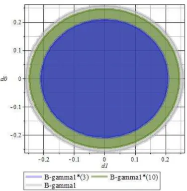 Fig. 1: Schur stability region of B γ ∗