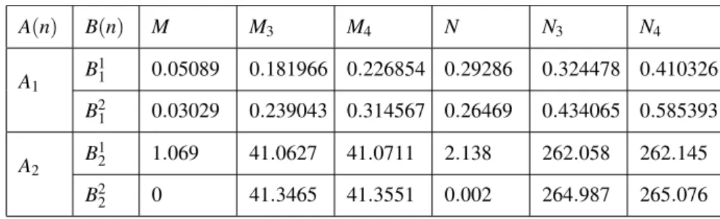 Table 1: This table illustrates the upper bounds of M and N in Theorem 6 and Theorem 7.