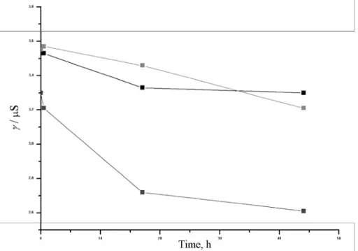 Fig. 7. Modified clay in the solution of lead(II) ethanoate (black line-modification with  purine, red line-upon the addition of Luviksol, blue line-Carbopole modification) 