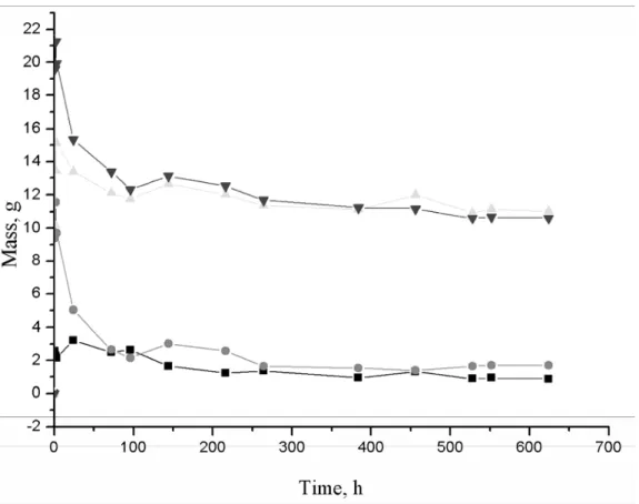 Fig. 2. Graph represents the mass change upon the adsorption of water using different weight  percentages of clay at 4 °C (black line with 0 %, red line with 1 %, green line with 2 %, blue 