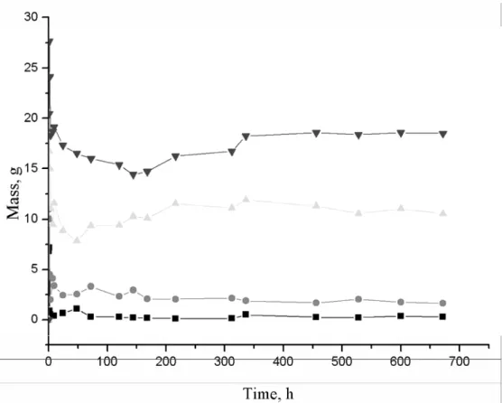 Fig. 3. Graphical representation of mass change upon the water adsorption with different  weight percentages of clay at 25 °C (black line with 0 %, red line with 1 %, green line with  