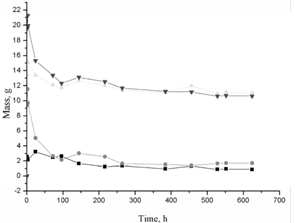 Fig. 4. Graphical representation of mass change upon water adsorption with different weight  percentages of clay at 40 °C (black line with 0 %, red line with 1 %, green line with 2 %, blue 