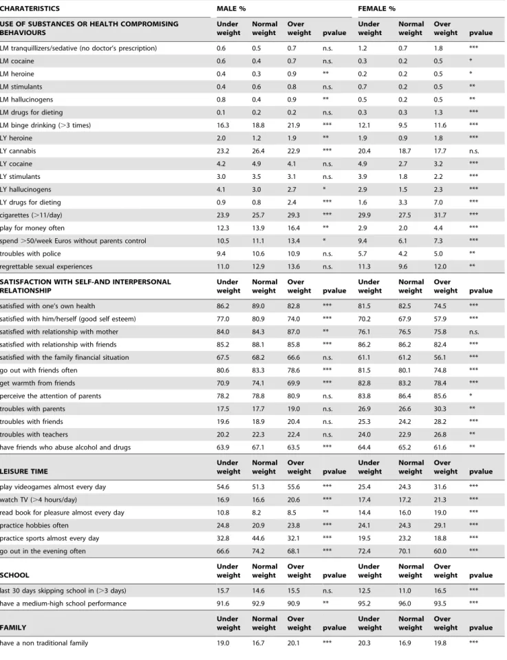 Table 1. prevalence of characteristics among weight categories and gender.