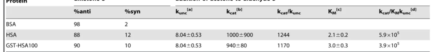 Figure 5. Aldolase activity of GST-HSA100. Michaelis–Menten plot of the initial velocities for the aldol addition of acetone to aldehyde 5 catalyzed by HSA (