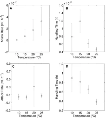 Figure 2. Functional response parameters estimated for the integrated type-III model for herbivore per capita attack rate (a) and handling time (b) and carnivore per capita attack rate (c) and handling time (d) at each temperature (units are given on the o
