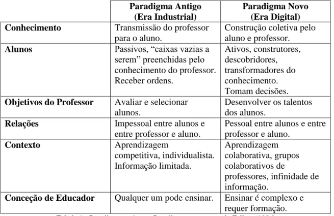 Tabela 1 - Paradigma antigo vs Paradigma novo segundo Fellers (1996). 