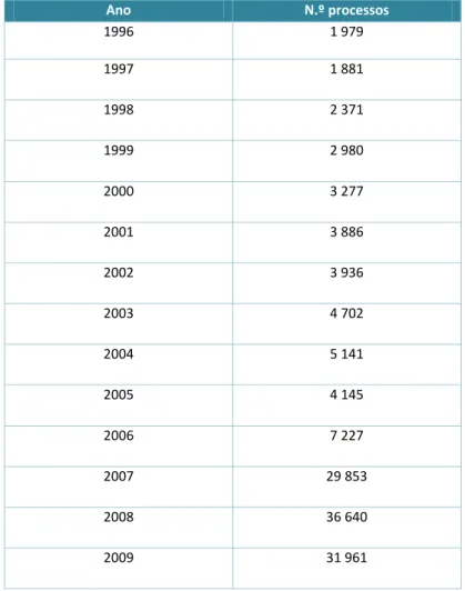 Tabela 1 – Processos de aquisição da nacionalidade (1996-2009) 