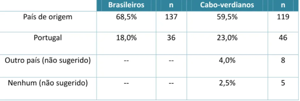 Tabela 2 – Sentimento de pertença 