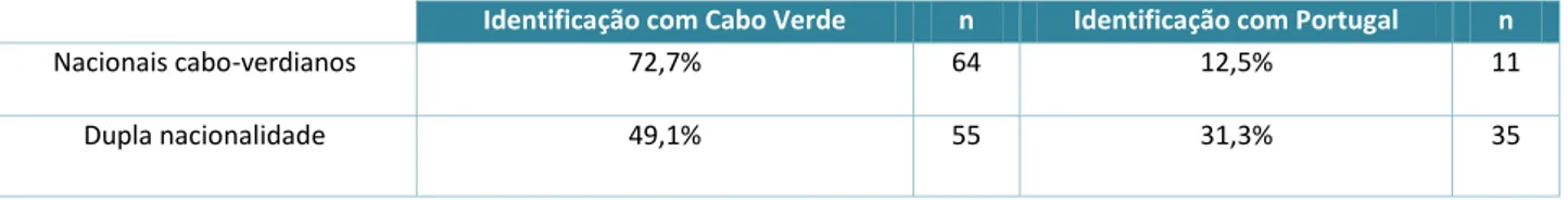 Tabela 4 – Identificação dos cabo-verdianos com/sem nacionalidade portuguesa 
