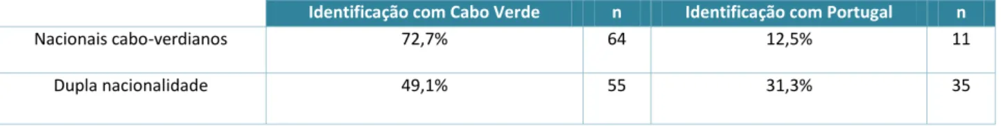Tabela 4 – Identificação dos cabo-verdianos com/sem nacionalidade portuguesa 
