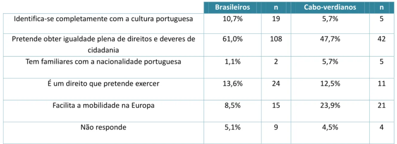 Tabela 7 – Motivos para a aquisição da nacionalidade portuguesa 