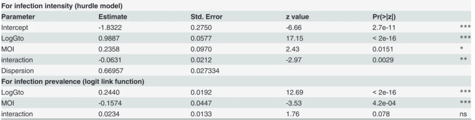 Table 1. Maximum likelihood estimates of the parameters in the Hurdle Negative Binomial model.